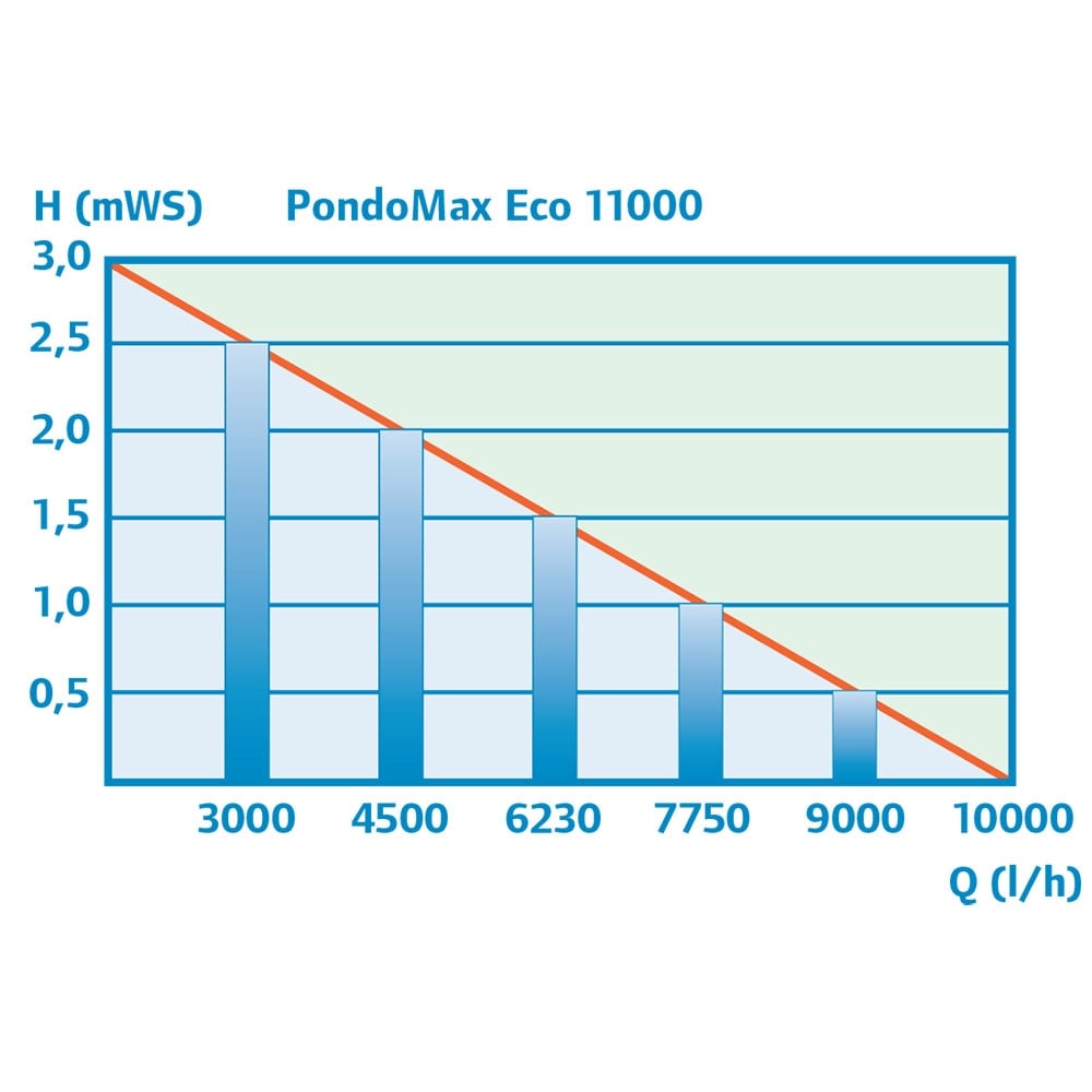 Pontec PondoMax Eco 11000 Pond Pump - Perfect Aquatics Ltd